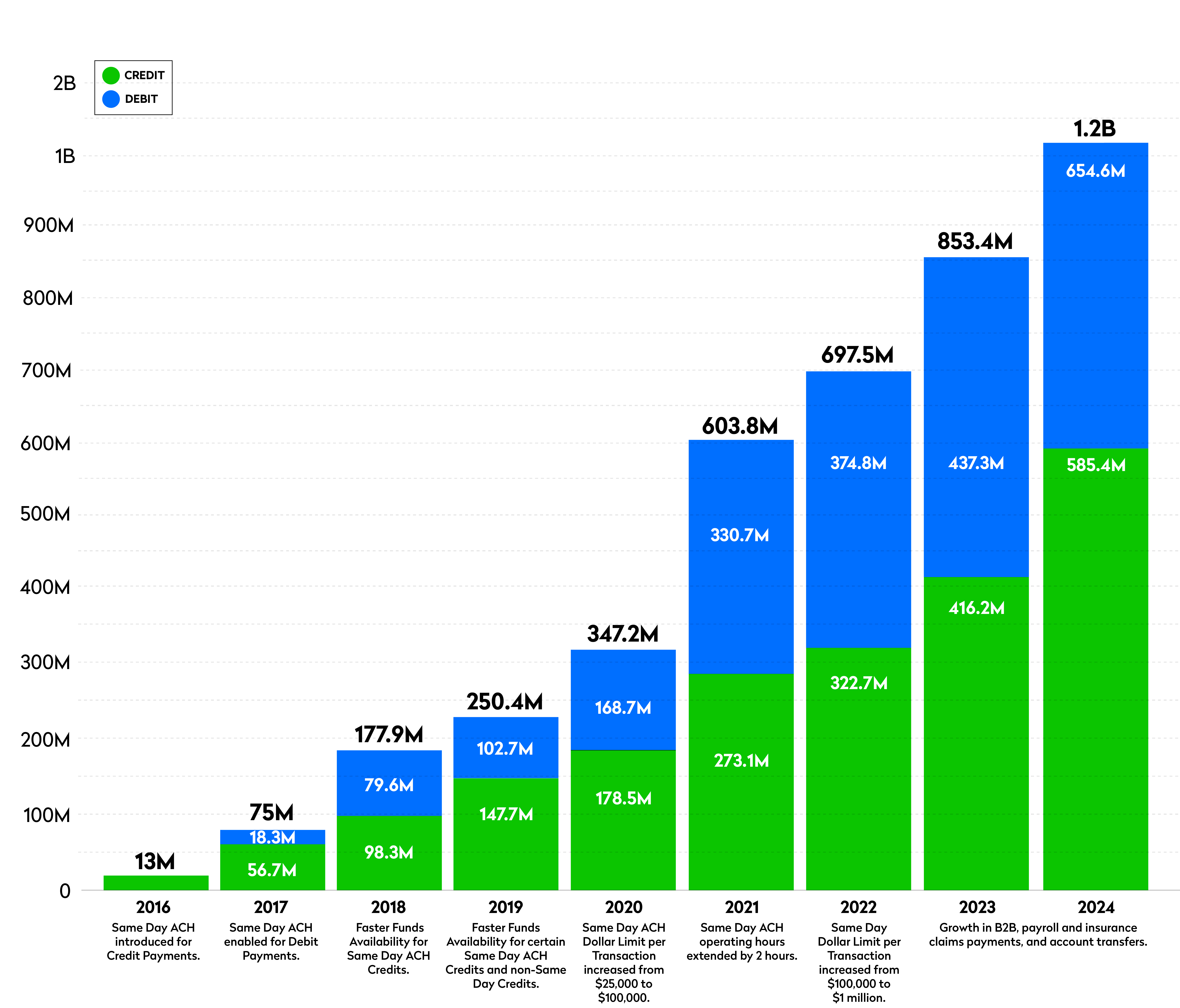 Graph of Same Day ACH growth and milestones from 2016 to 2023.